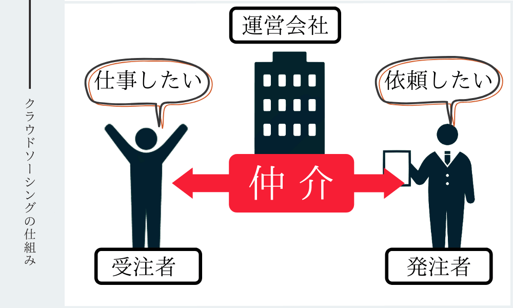 クラウドソーシングイメージ図