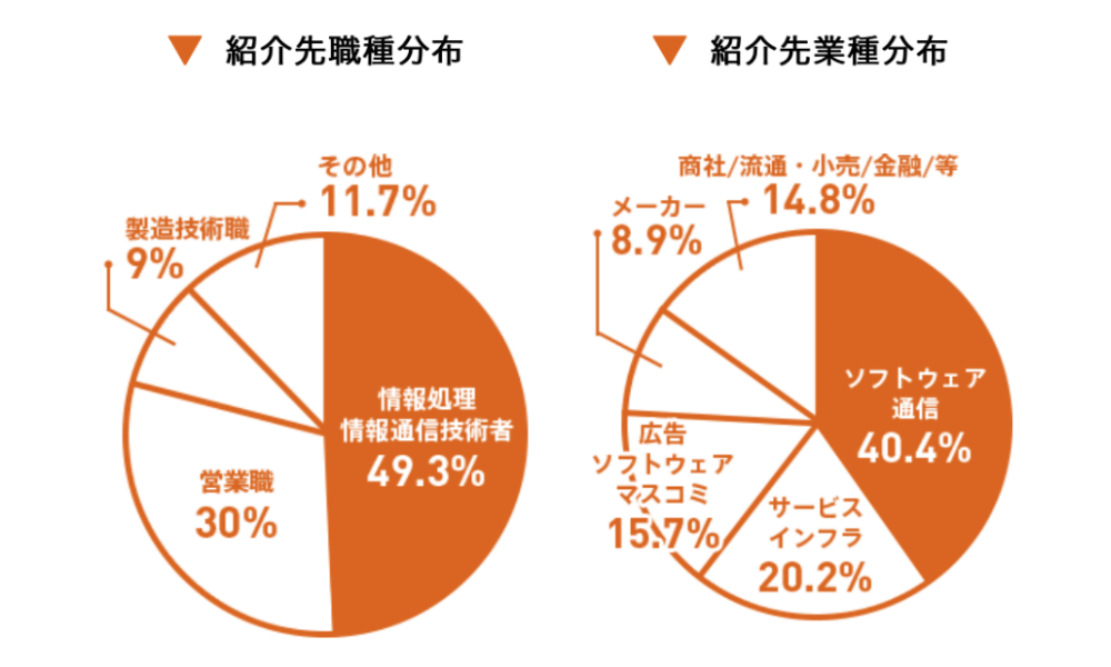 紹介先分布